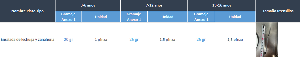 Cantidades por edades